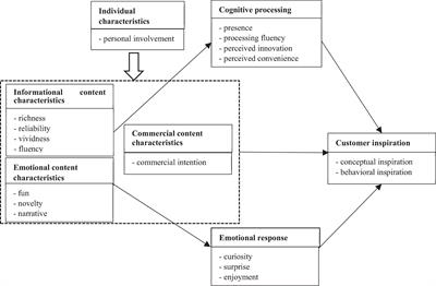 The Triggering Mechanism of Short Video Customer Inspiration – Qualitative Analysis Based on the Repertory Grid Technique